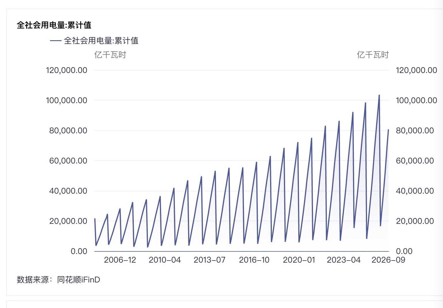 前9月全社会用电量同比增长3.9%！国家能源局：高技术及装备制造业、互联网数据服务用电量快速增长 (http://www.chichengjiaxiao.cn/) caij 第1张