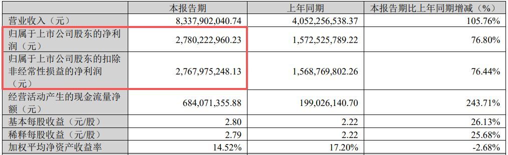 新易盛上半年归母净利润同比最高预增超100%，二季度环比预增超50%，股价为何较高点回撤近22%？ (http://www.kingbaby.com.cn/) wap 第1张