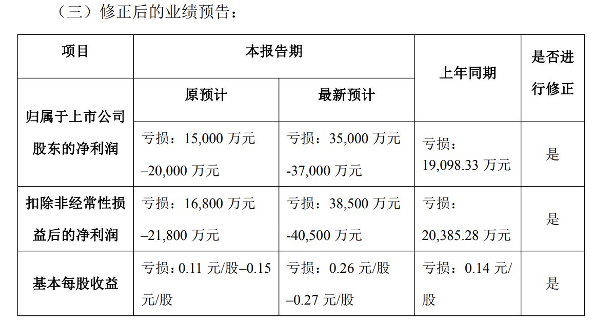 大幅下调！002554、600187同日更正2025年业绩预告 (http://www.hilij.com/) p 第1张