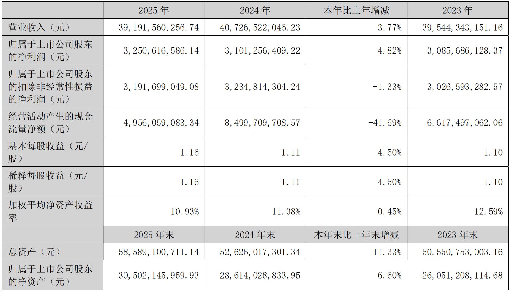 营收降、净利增!太阳纸业2025年逆势扩产,169亿元长短期借款考验资金链 wap 第1张-papi酱 营收降、净利增!太阳纸业2025年逆势扩产,169亿元长短期借款考验资金链 (http://www.paipi.cn/) wap 第1张