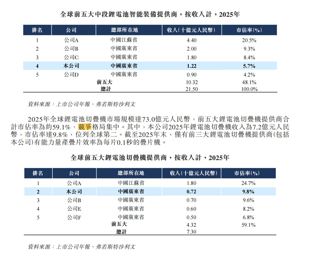 手握9.8%切叠机全球份额遭问询，锂电“卖铲人”格林晟赴港IPO，持股5%以下股东关系被重点追问 (http://www.kingbaby.com.cn/) wap 第1张
