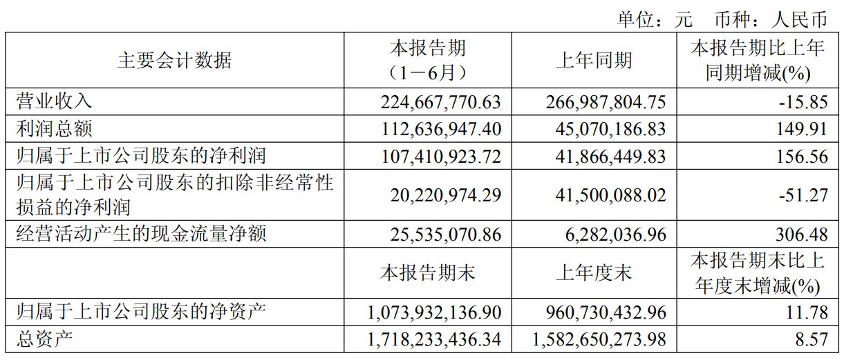 固态电池“牛股”上海洗霸上半年净利翻倍营收下滑