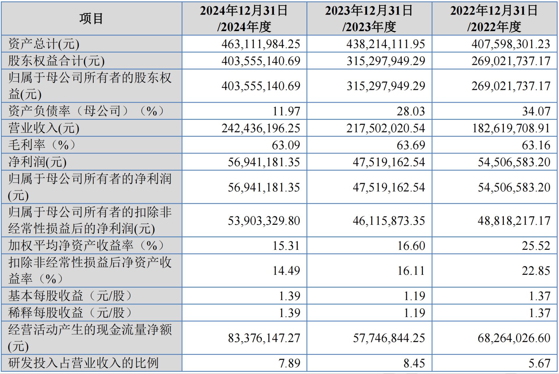 重磅!美妆原料巨头珈凯生物冲刺北交所,华熙、温氏等资本对赌临近,产能不足五成仍积极扩产,意欲何为?