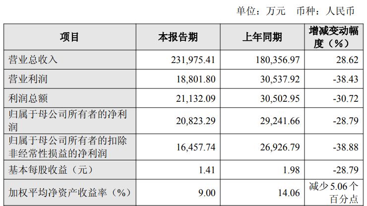 普冉股份2025年四季度净利润环比暴涨700% 全年降幅近三成仍超预期 