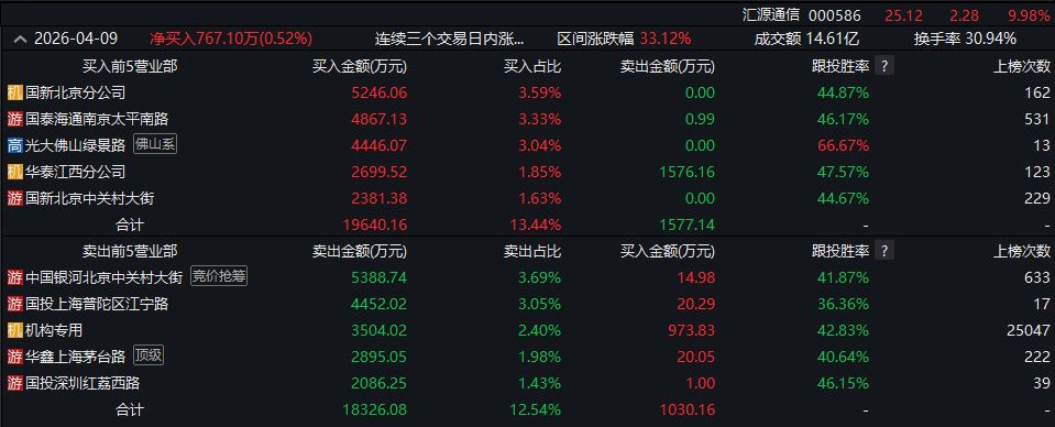 无算力光纤业务！“五连板”汇源通信再发异动公告：股价高位存大幅回落风险，定增和实控人变更仍在推进 (http://www.paipi.cn/) wap 第1张