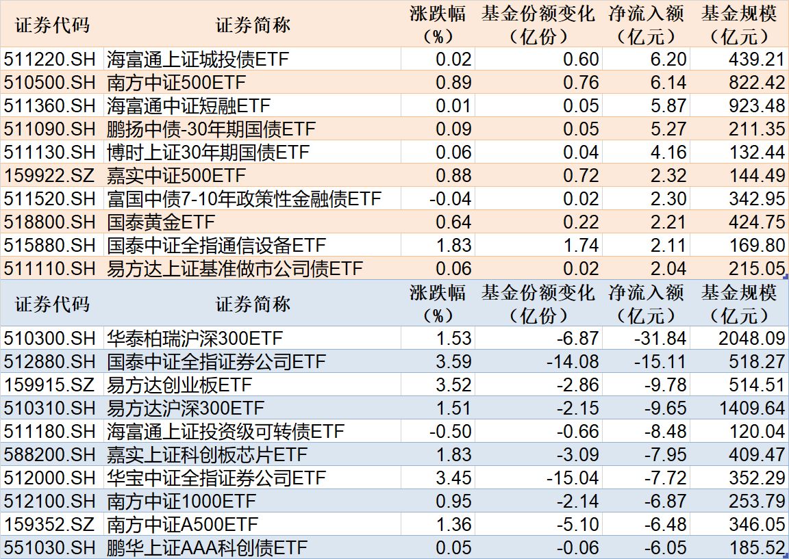 ETF规模速报 | 城投债ETF海富通净流入超6亿元，沪深300ETF华泰柏瑞净流出超31亿元 (http://www.chichengjiaxiao.cn/) caij 第1张
