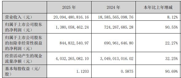 圣农发展2025年净利增长超90%仍不及机构预期，投资现金流由上年同期净流入转为净流出 (http://www.chichengjiaxiao.cn/) caij 第1张
