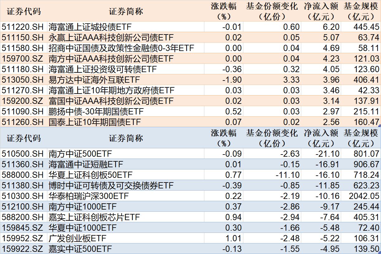 ETF规模速报 | 城投债ETF海富通净流入超6亿元，中证500ETF南方净流出超21亿元 (http://www.paipi.cn/) wap 第1张