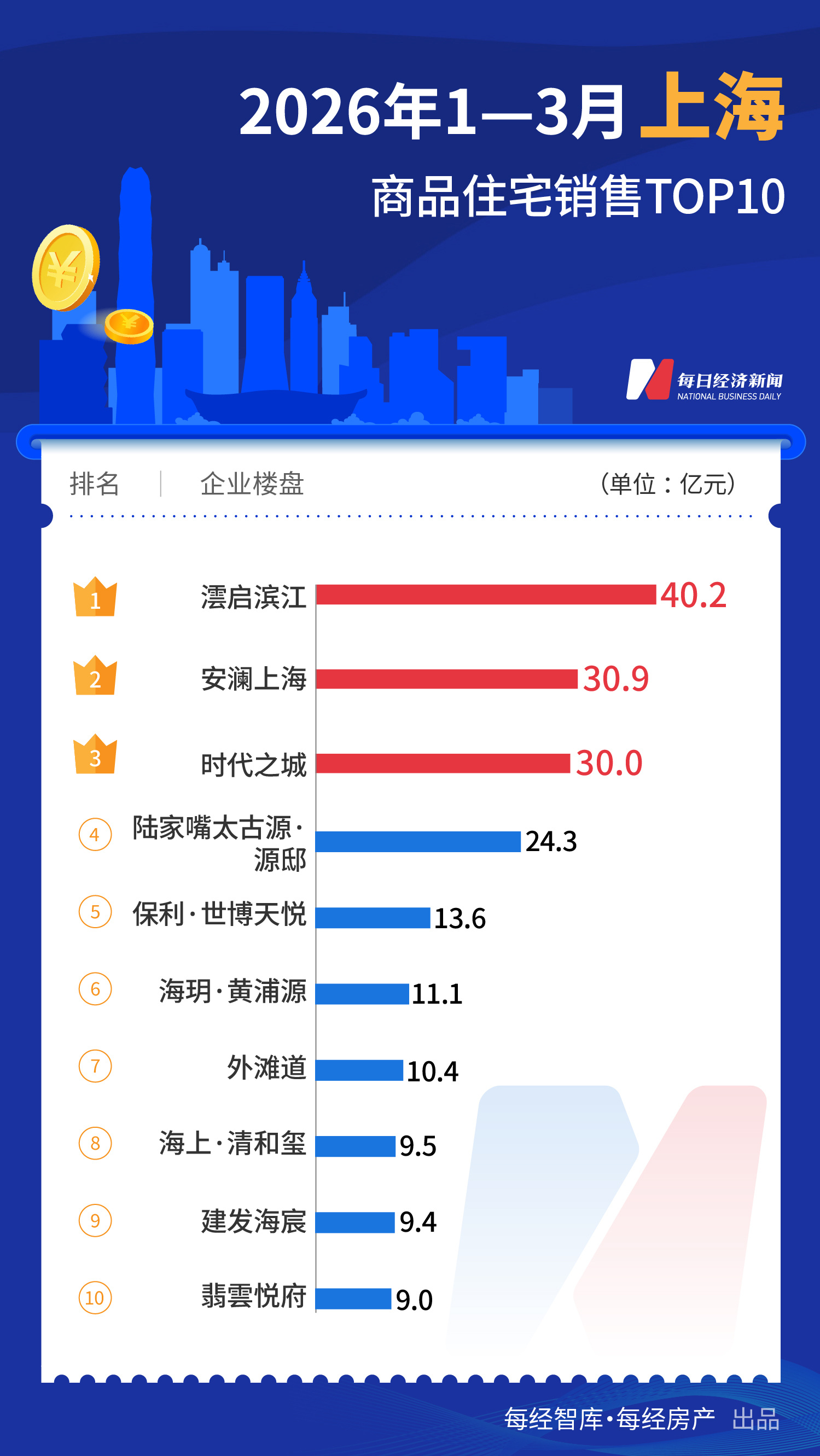 每经数读｜一季度一线城市TOP10楼盘销售超600亿元，深圳、上海“双城领跑” (http://www.paipi.cn/) wap 第2张