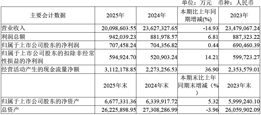 时隔九年!恒力石化营收再度下滑,董事长范红卫:感知市场寒意,前方未必全是顺境 caij 第1张-赤诚资讯 时隔九年!恒力石化营收再度下滑,董事长范红卫:感知市场寒意,前方未必全是顺境 (http://www.chichengjiaxiao.cn/) caij 第1张