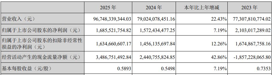 营收创新高却不及机构预期!紫光股份2025年800G光模块批量交付,核心业务毛利率下滑近6个百分点 p 第1张-暗黑者 营收创新高却不及机构预期!紫光股份2025年800G光模块批量交付,核心业务毛利率下滑近6个百分点 (http://www.hilij.com/) p 第1张