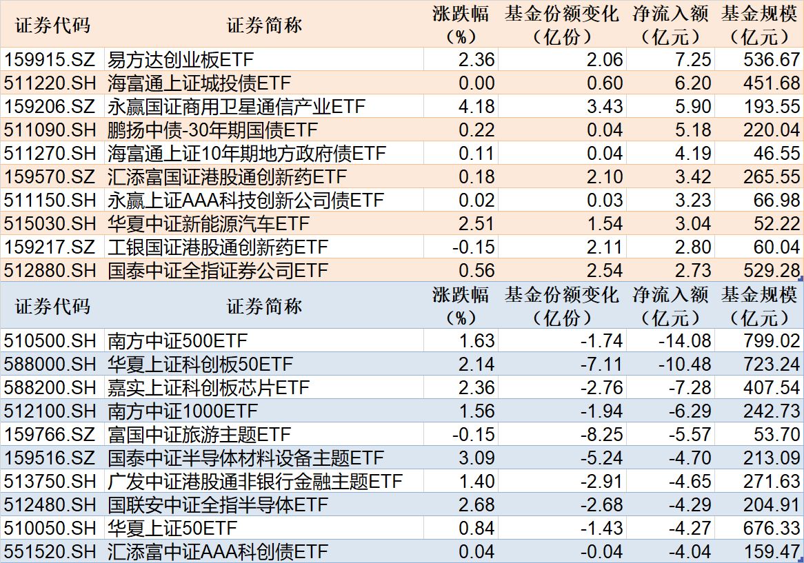 ETF规模速报 | 创业板ETF易方达净流入超7亿元,中证500ETF南方净流出超14亿元 p 第1张-暗黑者 ETF规模速报 | 创业板ETF易方达净流入超7亿元,中证500ETF南方净流出超14亿元 (http://www.hilij.com/) p 第1张