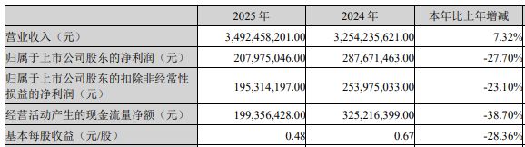 百亚股份2025年“增收不增利”：电商渠道遭遇显著负增长，纸尿裤业务加速萎缩 (http://www.chichengjiaxiao.cn/) caij 第1张