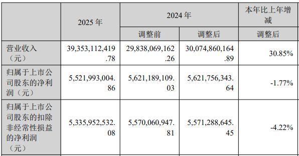 时隔10年再现“增收不增利”！北方华创2025年净利润下滑1.77%，研发费用增长近50% (http://www.paipi.cn/) wap 第1张