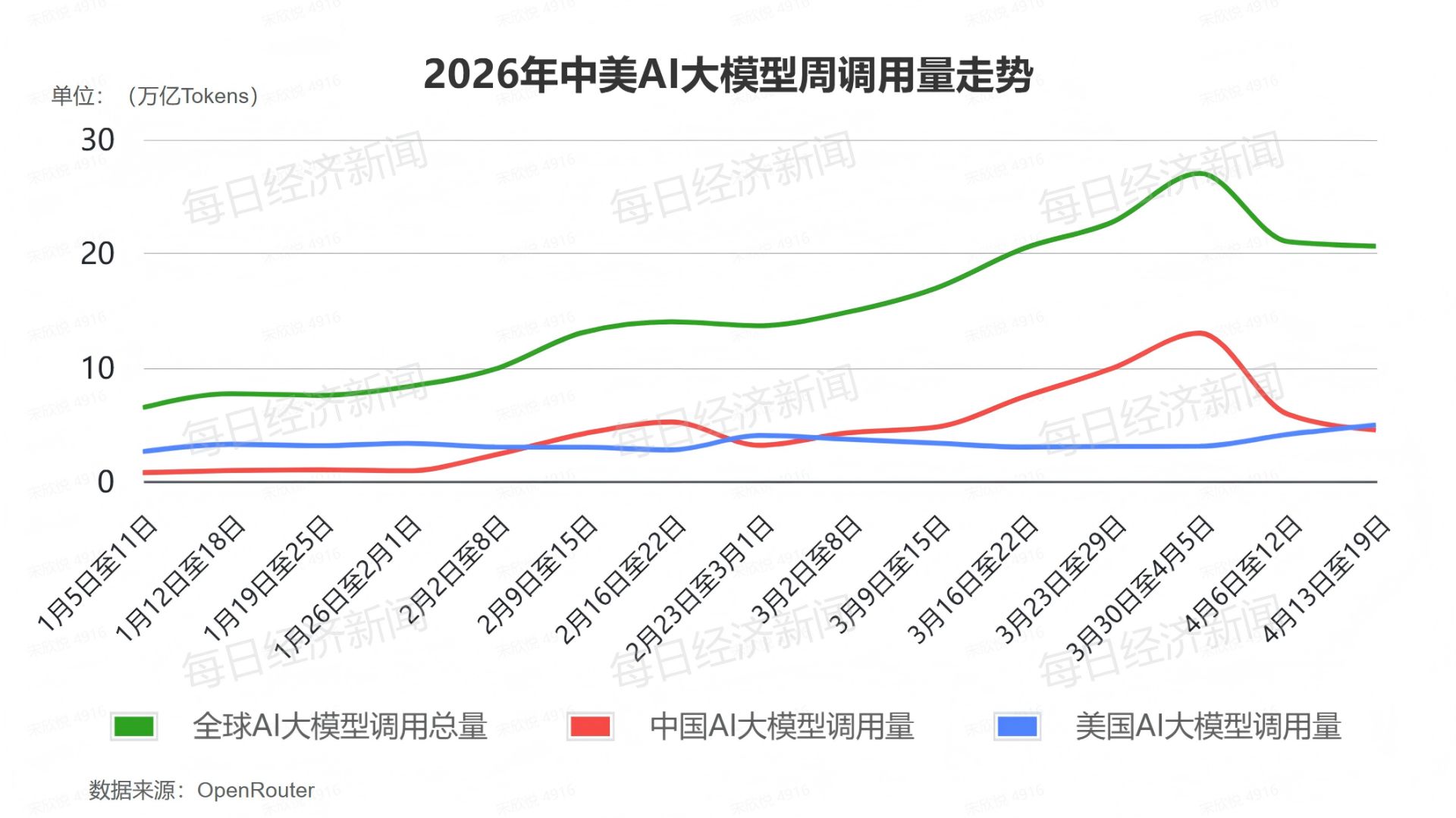 中国AI大模型周调用量环比降23.8%，美国近两个月来首次反超，阿里Qwen3.6 Plus由榜首跌出前十 (http://www.chichengjiaxiao.cn/) caij 第1张