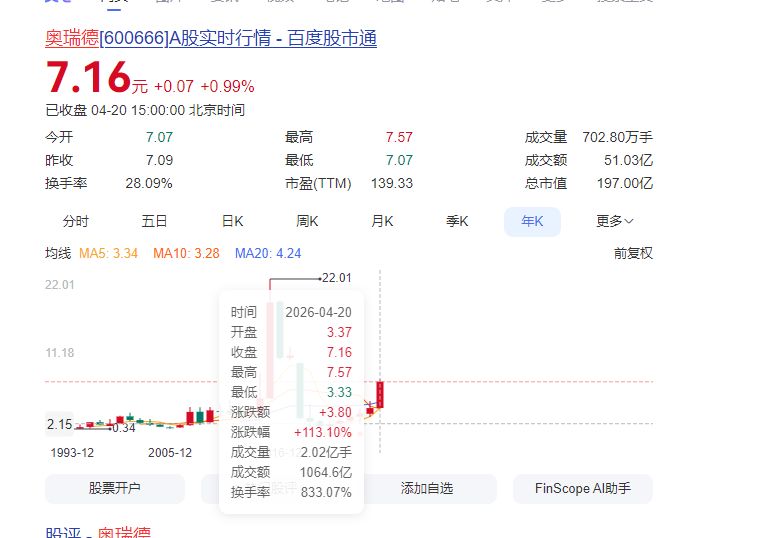 “翻倍股”奥瑞德：股东持股将被司法拍卖，谁拍走谁“接盘”业绩补偿承诺 (http://www.chichengjiaxiao.cn/) caij 第1张