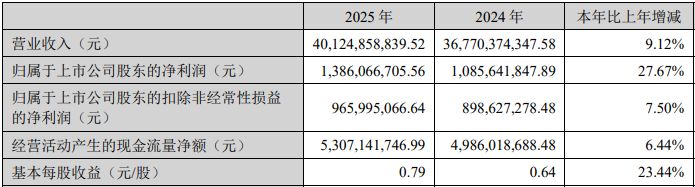 东山精密2025年归母净利增长近28%不及机构预期：光模块业务毛利率近37%，传统PCB基本盘持续承压 (http://www.paipi.cn/) wap 第1张