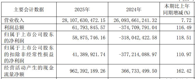 远东股份2025年盈利近5900万元不及机构预期，核心业务毛利率下滑，应收账款坏账计提被列为关键审计事项 (http://www.kingbaby.com.cn/) 财经 第1张