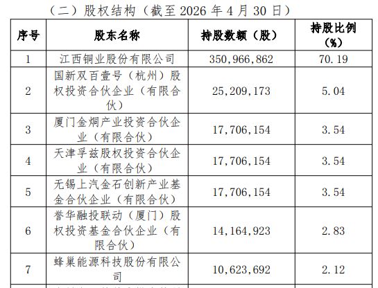 A股铜压延板块大涨之际，江西铜业宣布拟分拆子公司江铜铜箔赴港上市，股东包括蜂巢能源、中信证券等 (http://dinkfamily.com/) wap 第1张