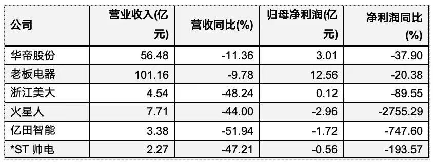 厨电行业年报解读｜受地产周期影响，六家厨电上市公司业绩滑坡，转型路径五花八门 (http://www.hilij.com/) caijing 第1张