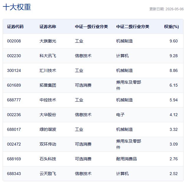 行业ETF风向标丨中韩半导体ETF华泰柏瑞（513310）成交近百亿元，多只机器人ETF半日涨幅超3% (http://www.hilij.com/) caijing 第4张