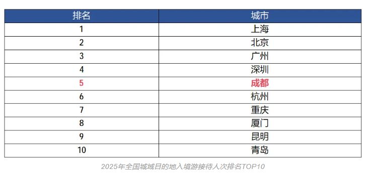 跻身全国入境游“第一梯队”，成都成全球青年向往之城 (http://www.999law.cn/) caij 第1张