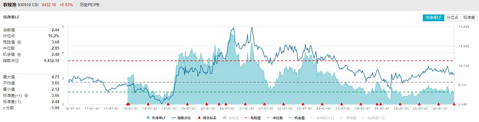 共享基经丨同主题ETF对比（十二）：农牧和农牧渔主题，跟踪的指数有什么不同？ (http://www.chichengjiaxiao.cn/) caij 第7张