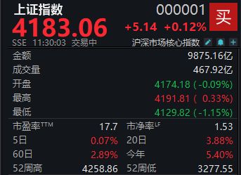 A股探底回升，沪指半日上涨0.12% (http://www.kingbaby.com.cn/) iit 第1张