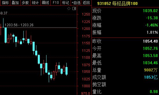 每经品牌100指数随市震荡，成分股上海电气股价迎强势反弹 (http://www.kingbaby.com.cn/) wap 第1张