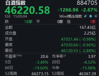 白酒指数周跌3.49%再创新低，古井贡酒股价跌破百元大关丨酒市周报 (http://www.hilij.com/) caijing 第1张