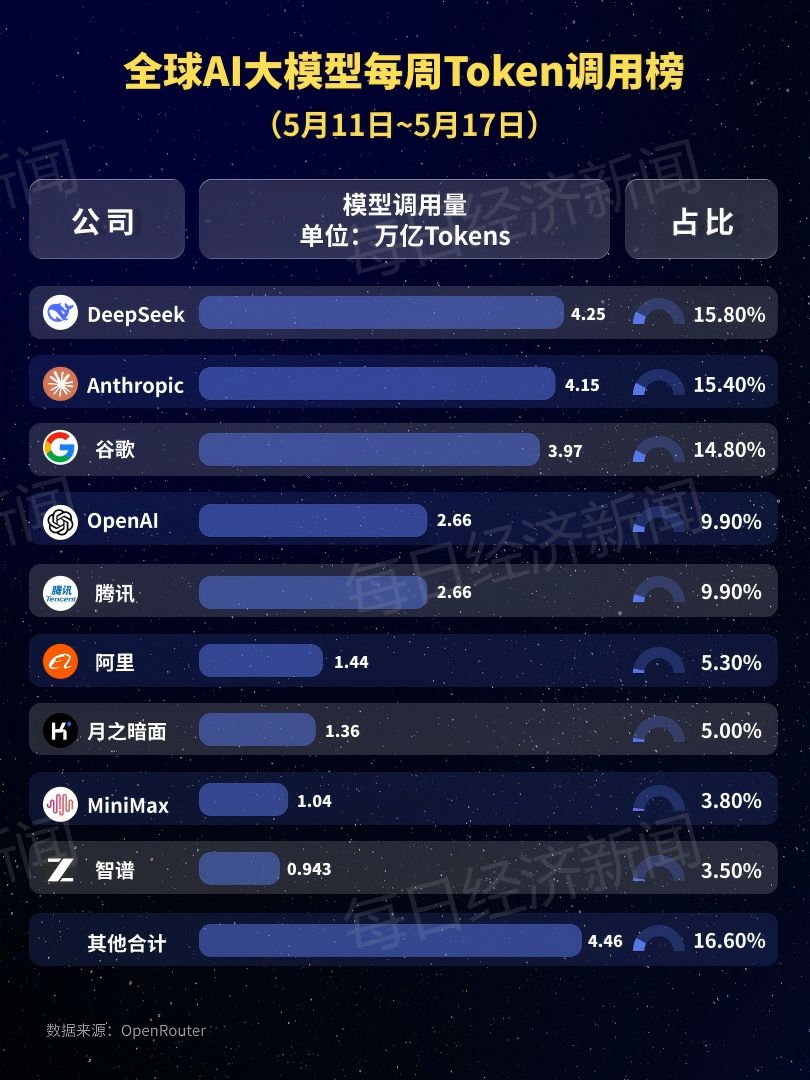 中国大模型周调用量连续三周超越美国：腾讯Hy3 preview大涨210%登顶，Kimi K2.6跌出前五，匿名模型Owl Alpha上榜 (http://www.999law.cn/) sxw 第3张