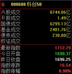 A股股指略有分化，科创50指数半日涨幅近1% (http://www.999law.cn/) sxw 第1张