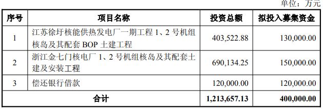 中国核建拟定增不超40亿元加码“华龙一号”核电工程，其中12亿元将用于还债 (http://dinkfamily.com/) wap 第1张