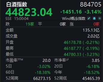 白酒指数周跌3.02%，*ST岩石确定退市丨酒市周报 (http://dinkfamily.com/) wap 第1张