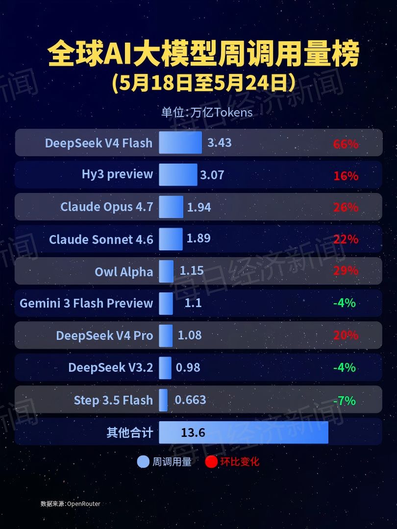 28.9万亿Token！全球AI大模型周调用量五连涨，国产AI连续4周超美国，DeepSeek-V4-Flash登顶，Kimi K2.6跌出榜单 (http://dinkfamily.com/) wap 第2张