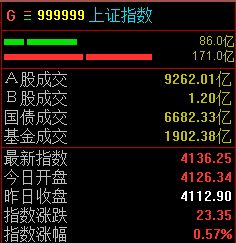 A股三大指数集体走高，沪指半日上涨0.57% (http://dinkfamily.com/) wap 第1张