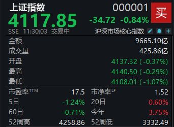 A股震荡下挫，沪指半日下跌0.84% (http://www.kingbaby.com.cn/) 财经 第1张