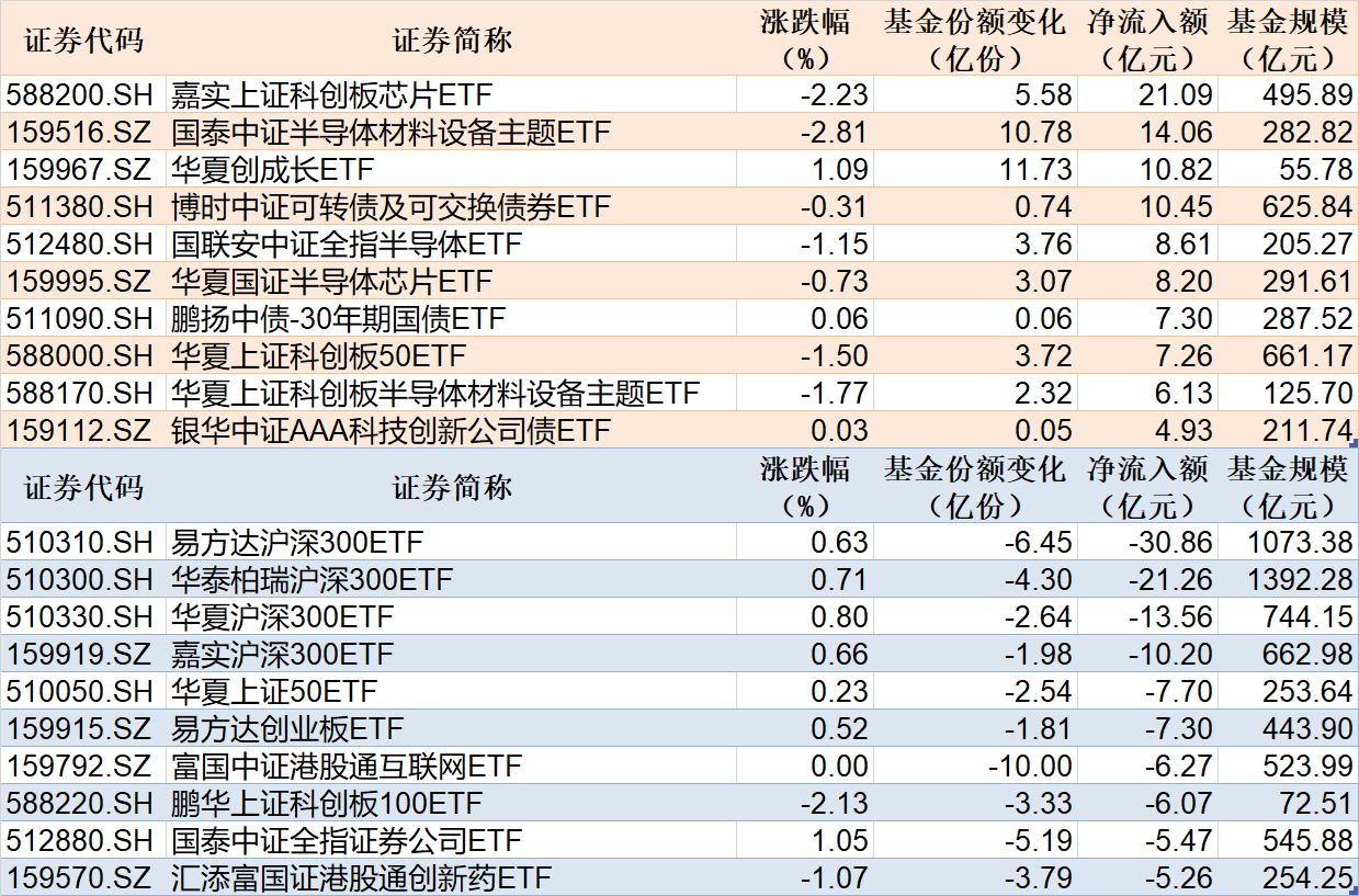 ETF规模速报 | 科创芯片ETF嘉实净流入超21亿元，沪深300ETF易方达净流出超30亿元 (http://www.kingbaby.com.cn/) 财经 第1张