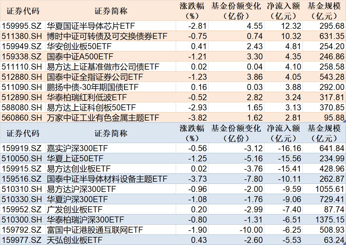 ETF规模速报 | 芯片ETF华夏净流入超12亿元，沪深300ETF嘉实净流出超16亿元 (http://www.kingbaby.com.cn/) wap 第1张