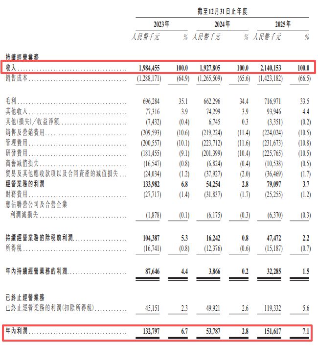 汉威科技递表港交所：主业净利润两年下滑超六成，2025年约1.2亿元“卖子”收益难掩近17亿元应收账款压力 (http://www.kingbaby.com.cn/) wap 第1张