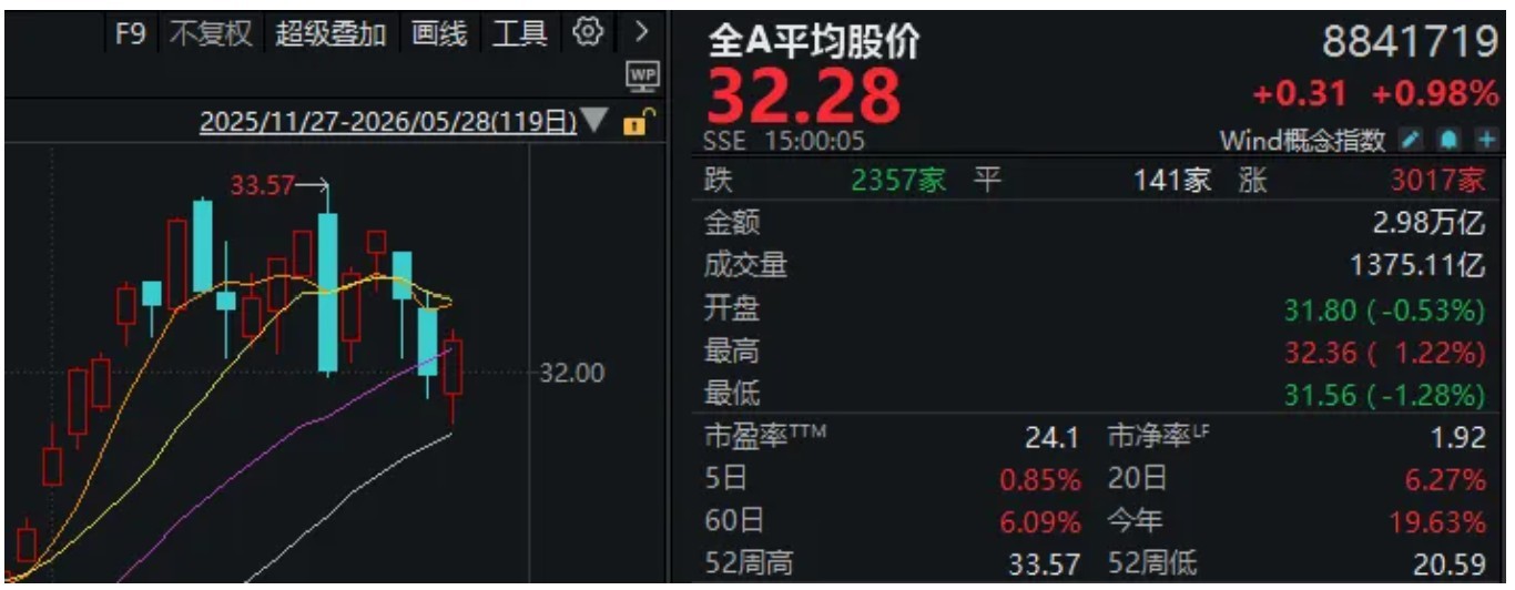 午后，三大指数翻红！“易中天”齐创历史新高，发生了什么？ (http://www.kingbaby.com.cn/) wap 第1张