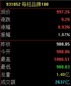每经品牌100指数保持震荡，成分股联想集团周涨超50% (http://www.kingbaby.com.cn/) wap 第1张