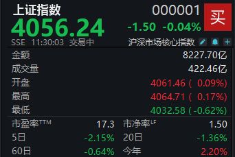A股大小指数分化,沪指半日微跌0.04% 财经 第1张-光电鸡 A股大小指数分化,沪指半日微跌0.04% (http://www.photoreceiver.com/) 财经 第1张