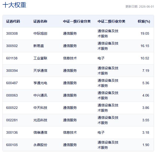 行业ETF风向标丨多只半导体ETF小幅放量，6只通信ETF半日涨幅超4% (http://www.kingbaby.com.cn/) wap 第4张