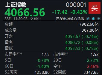 A股震荡走低，沪指半日下跌0.43% (http://armanice.com/) wap 第1张