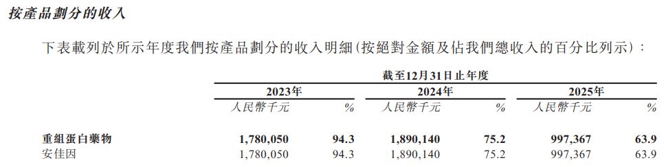 神州细胞递表港交所：核心产品安佳因曾陷“骗保”风波，产能利用率未达到饱和仍掷重金扩建11万平方米生产及研发园区 (http://www.kingbaby.com.cn/) wap 第1张
