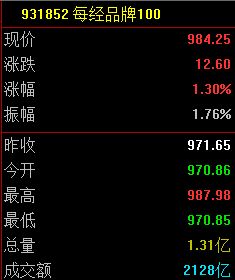 每经品牌100指数高位震荡，成分股蒙牛乳业受国际投行关注 (http://www.kingbaby.com.cn/) wap 第1张