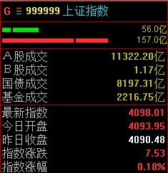 三大指数集体上涨,沪指半日收涨0.18% wap 第1张-婴之杰 三大指数集体上涨,沪指半日收涨0.18% (http://www.kingbaby.com.cn/) wap 第1张