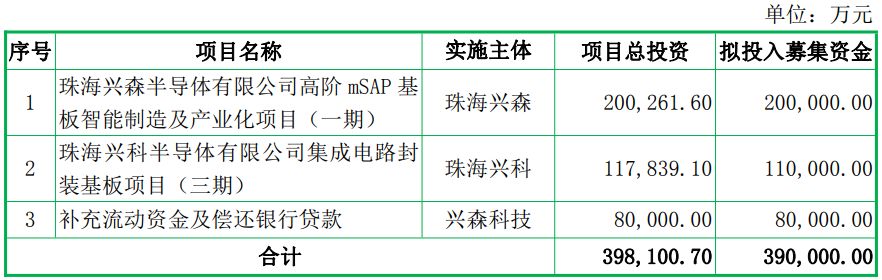 前次定增募资耗尽,兴森科技拟再定增不超39亿元扩产:逾半资金押注mSAP基板,公司称存产能闲置风险 wap 第1张-婴之杰 前次定增募资耗尽,兴森科技拟再定增不超39亿元扩产:逾半资金押注mSAP基板,公司称存产能闲置风险 (http://www.kingbaby.com.cn/) wap 第1张