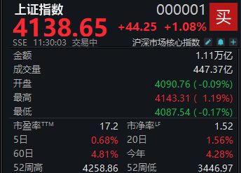 A股震荡攀升，沪指半日收涨1.08% (http://www.kingbaby.com.cn/) wap 第1张